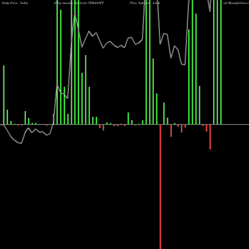 Force Index chart Tera Software Limited TERASOFT share NSE Stock Exchange 