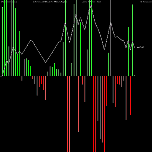 Force Index chart Tera Software Limited TERASOFT_BE share NSE Stock Exchange 