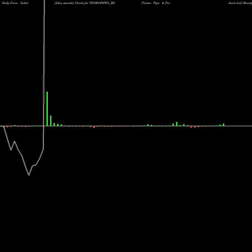 Force Index chart Texmo Pipe & Products Ltd TEXMOPIPES_BE share NSE Stock Exchange 