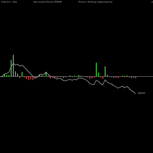 Force Index chart Texmaco Rail & Engineering Limited TEXRAIL share NSE Stock Exchange 