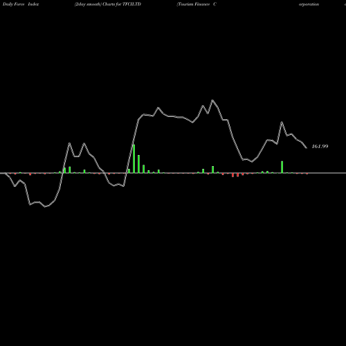 Force Index chart Tourism Finance Corporation Of India Limited TFCILTD share NSE Stock Exchange 