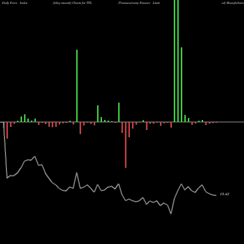 Force Index chart Transwarranty Finance Limited TFL share NSE Stock Exchange 
