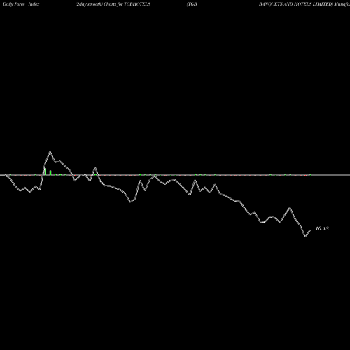 Force Index chart TGB BANQUETS AND HOTELS LIMITED TGBHOTELS share NSE Stock Exchange 