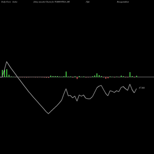 Force Index chart Tgb Banquets&hotels Ltd TGBHOTELS_BE share NSE Stock Exchange 