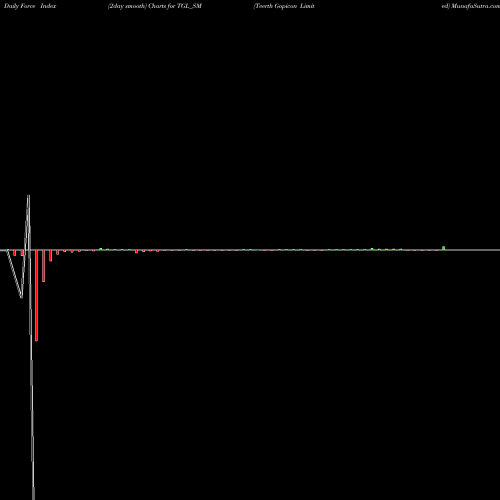 Force Index chart Teerth Gopicon Limited TGL_SM share NSE Stock Exchange 