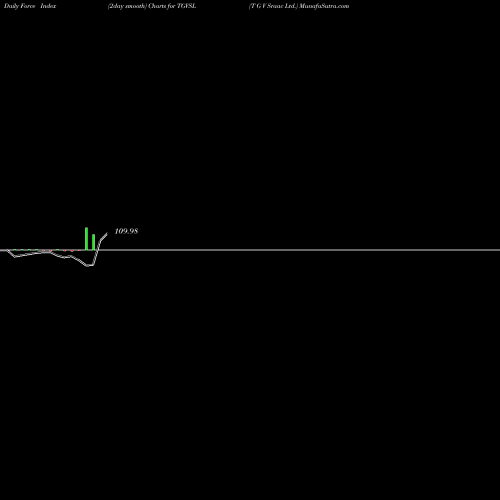 Force Index chart T G V Sraac Ltd. TGVSL share NSE Stock Exchange 