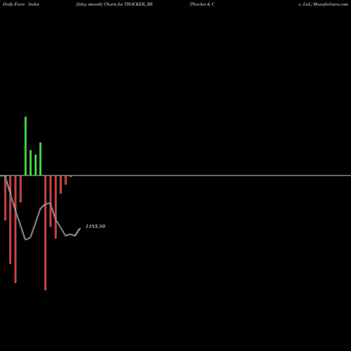 Force Index chart Thacker & Co. Ltd. THACKER_BE share NSE Stock Exchange 