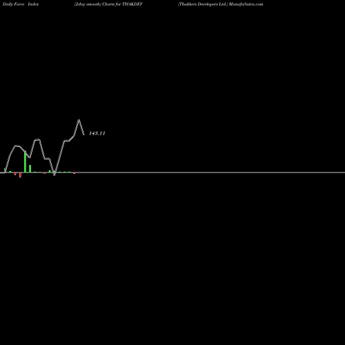 Force Index chart Thakkers Developers Ltd. THAKDEV share NSE Stock Exchange 