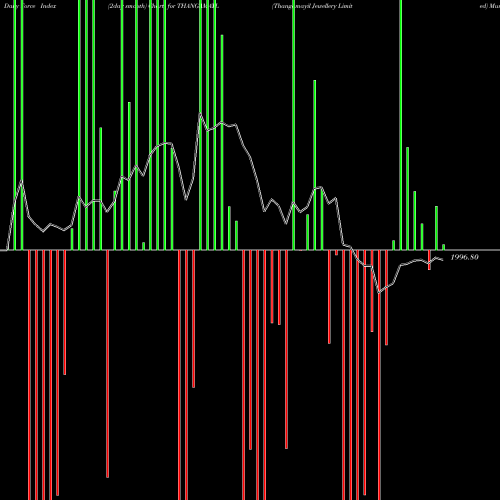 Force Index chart Thangamayil Jewellery Limited THANGAMAYL share NSE Stock Exchange 