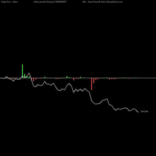 Force Index chart The Invest Trust Of Ind L THEINVEST share NSE Stock Exchange 