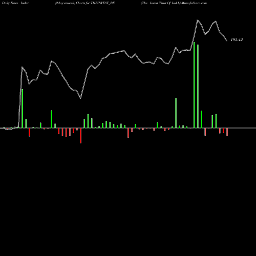 Force Index chart The Invest Trust Of Ind L THEINVEST_BE share NSE Stock Exchange 
