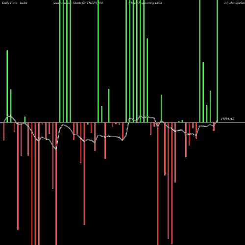 Force Index chart Thejo Engineering Limited THEJO_SM share NSE Stock Exchange 
