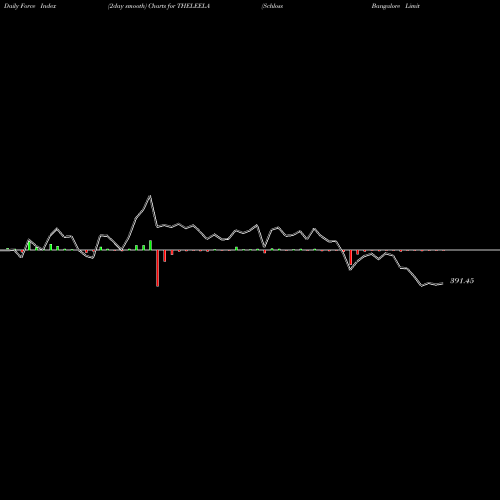 Force Index chart Schloss Bangalore Limited THELEELA share NSE Stock Exchange 