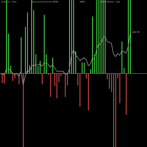 Force Index chart Themis Medicare Limited THEMISMED share NSE Stock Exchange 