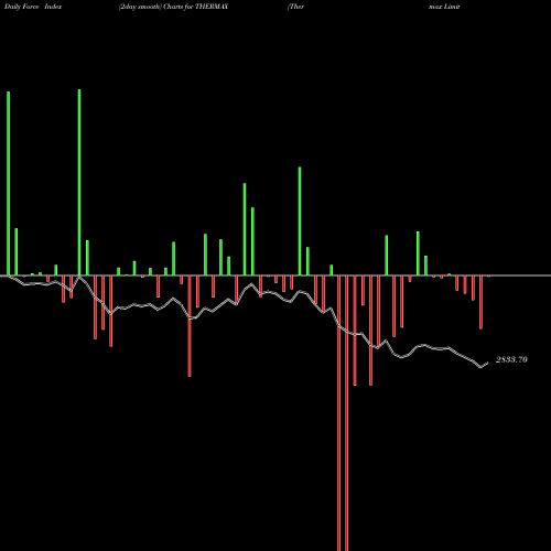 Force Index chart Thermax Limited THERMAX share NSE Stock Exchange 