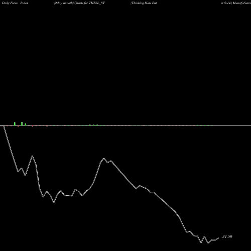 Force Index chart Thinking Hats Enter Sol L THESL_ST share NSE Stock Exchange 