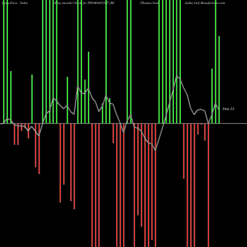 Force Index chart Thomas Scott (india) Ltd THOMASCOTT_BE share NSE Stock Exchange 