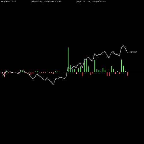 Force Index chart Thyrocare Tech. THYROCARE share NSE Stock Exchange 