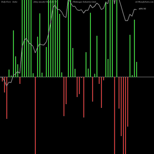 Force Index chart Tilaknagar Industries Limited TI share NSE Stock Exchange 