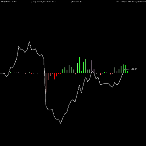 Force Index chart Twamev Cons And Infra Ltd TICL share NSE Stock Exchange 