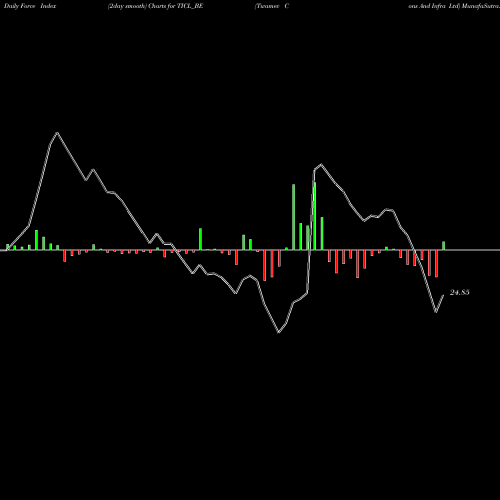 Force Index chart Twamev Cons And Infra Ltd TICL_BE share NSE Stock Exchange 