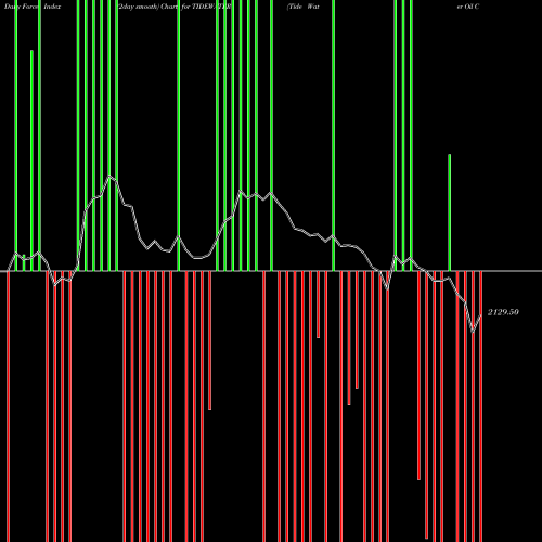 Force Index chart Tide Water Oil Company (India) Limited TIDEWATER share NSE Stock Exchange 