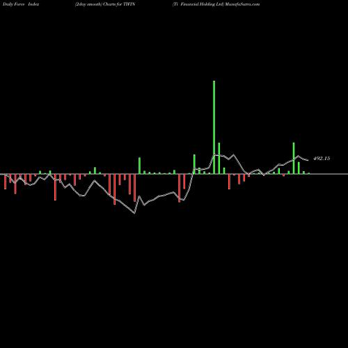 Force Index chart Ti Financial Holding Ltd TIFIN share NSE Stock Exchange 