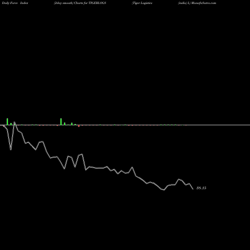 Force Index chart Tiger Logistics (india) L TIGERLOGS share NSE Stock Exchange 