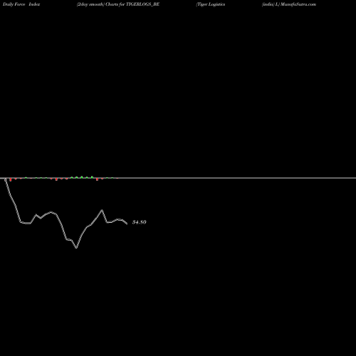 Force Index chart Tiger Logistics (india) L TIGERLOGS_BE share NSE Stock Exchange 