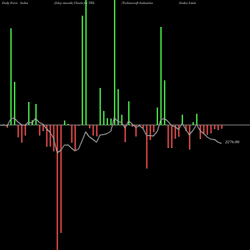 Force Index chart Technocraft Industries (India) Limited TIIL share NSE Stock Exchange 