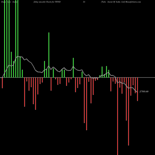 Force Index chart Tube Invest Of India Ltd TIINDIA share NSE Stock Exchange 