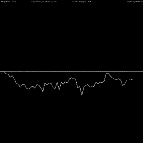 Force Index chart Tijaria Polypipes Limited TIJARIA share NSE Stock Exchange 