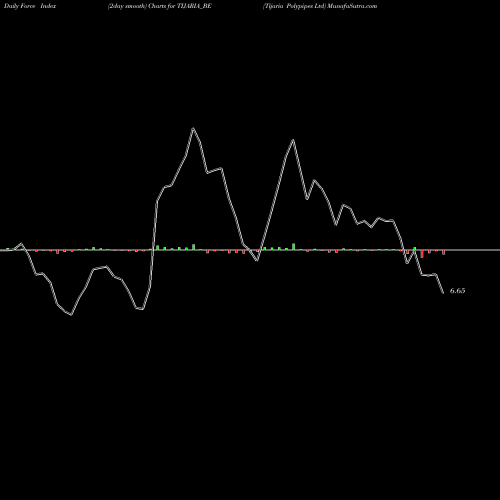 Force Index chart Tijaria Polypipes Ltd TIJARIA_BE share NSE Stock Exchange 