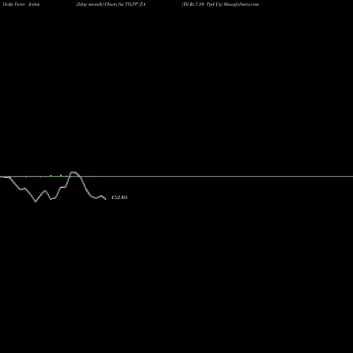 Force Index chart Til Rs.7.50 Ppd Up TILPP_E1 share NSE Stock Exchange 