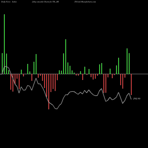 Force Index chart Til Ltd TIL_BE share NSE Stock Exchange 