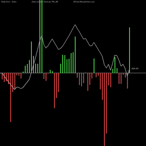 Force Index chart Til Ltd TIL_BZ share NSE Stock Exchange 