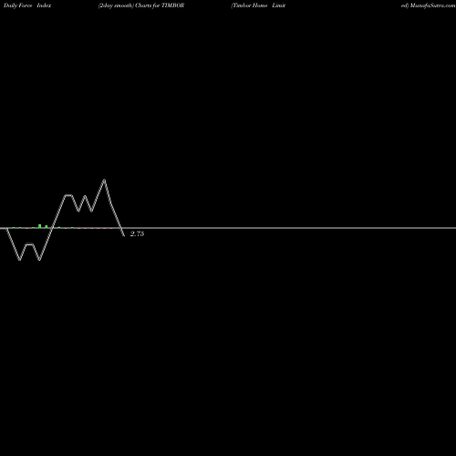 Force Index chart Timbor Home Limited TIMBOR share NSE Stock Exchange 