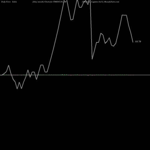 Force Index chart Timescan Logistics Ind L TIMESCAN_SM share NSE Stock Exchange 