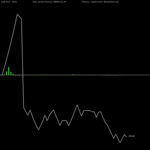 Force Index chart Timescan Logistics Ind L TIMESCAN_ST share NSE Stock Exchange 