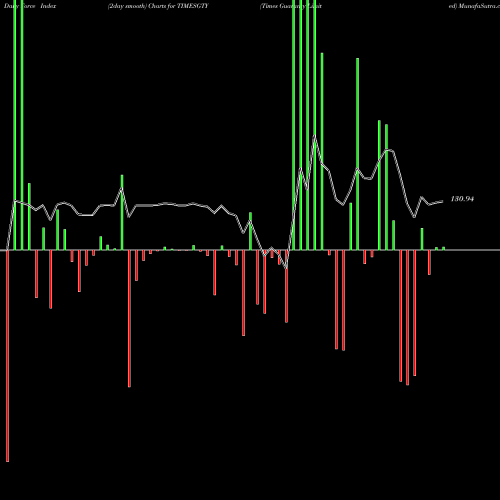 Force Index chart Times Guaranty Limited TIMESGTY share NSE Stock Exchange 