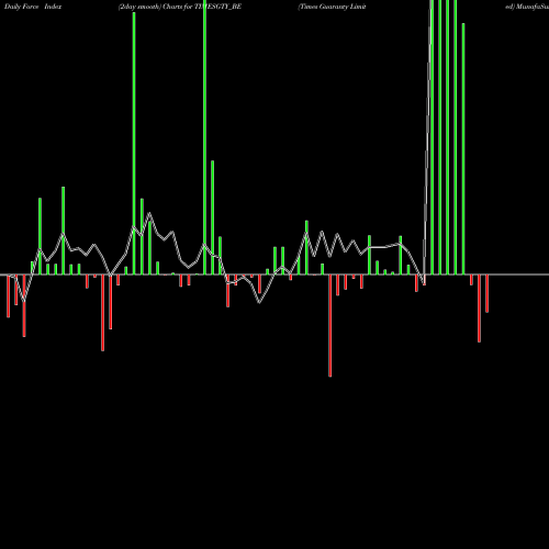 Force Index chart Times Guaranty Limited TIMESGTY_BE share NSE Stock Exchange 