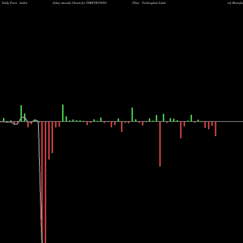 Force Index chart Time Technoplast Limited TIMETECHNO share NSE Stock Exchange 