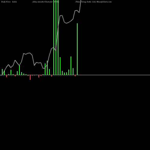 Force Index chart Timex Group India Ltd. TIMEX share NSE Stock Exchange 