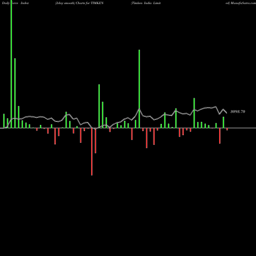 Force Index chart Timken India Limited TIMKEN share NSE Stock Exchange 