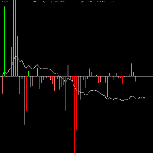 Force Index chart Tinna Rubber And Infr Ltd TINNARUBR share NSE Stock Exchange 