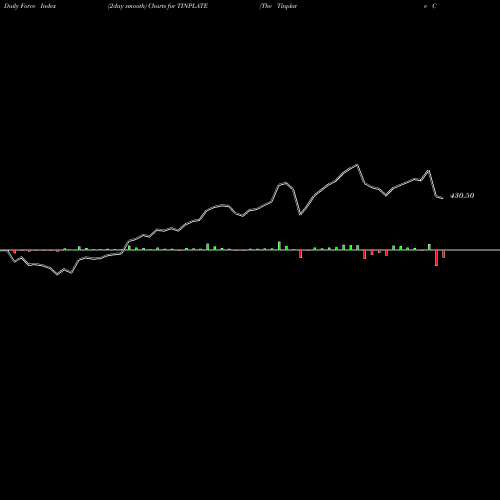 Force Index chart The Tinplate Company Of India Limited TINPLATE share NSE Stock Exchange 