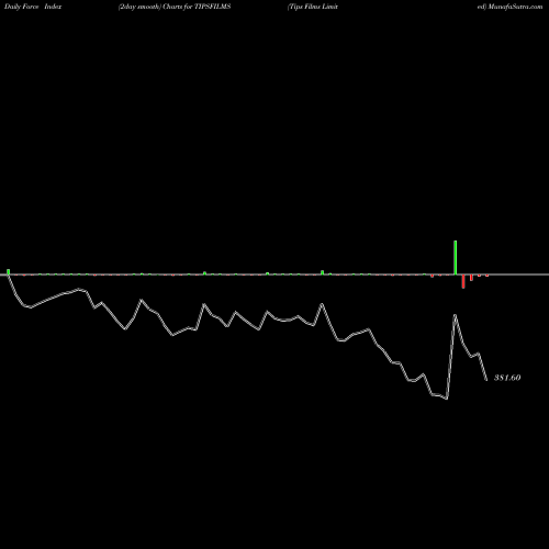Force Index chart Tips Films Limited TIPSFILMS share NSE Stock Exchange 