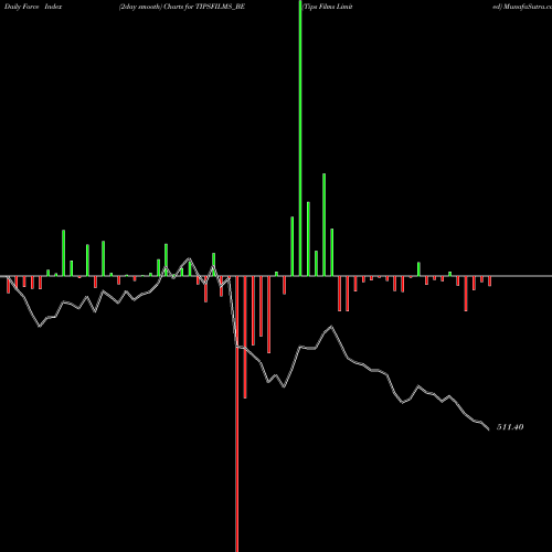 Force Index chart Tips Films Limited TIPSFILMS_BE share NSE Stock Exchange 