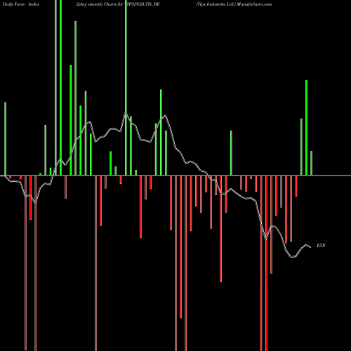 Force Index chart Tips Industries Ltd. TIPSINDLTD_BE share NSE Stock Exchange 