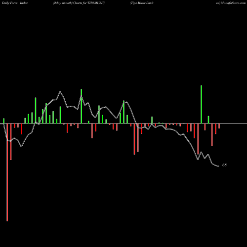 Force Index chart Tips Music Limited TIPSMUSIC share NSE Stock Exchange 